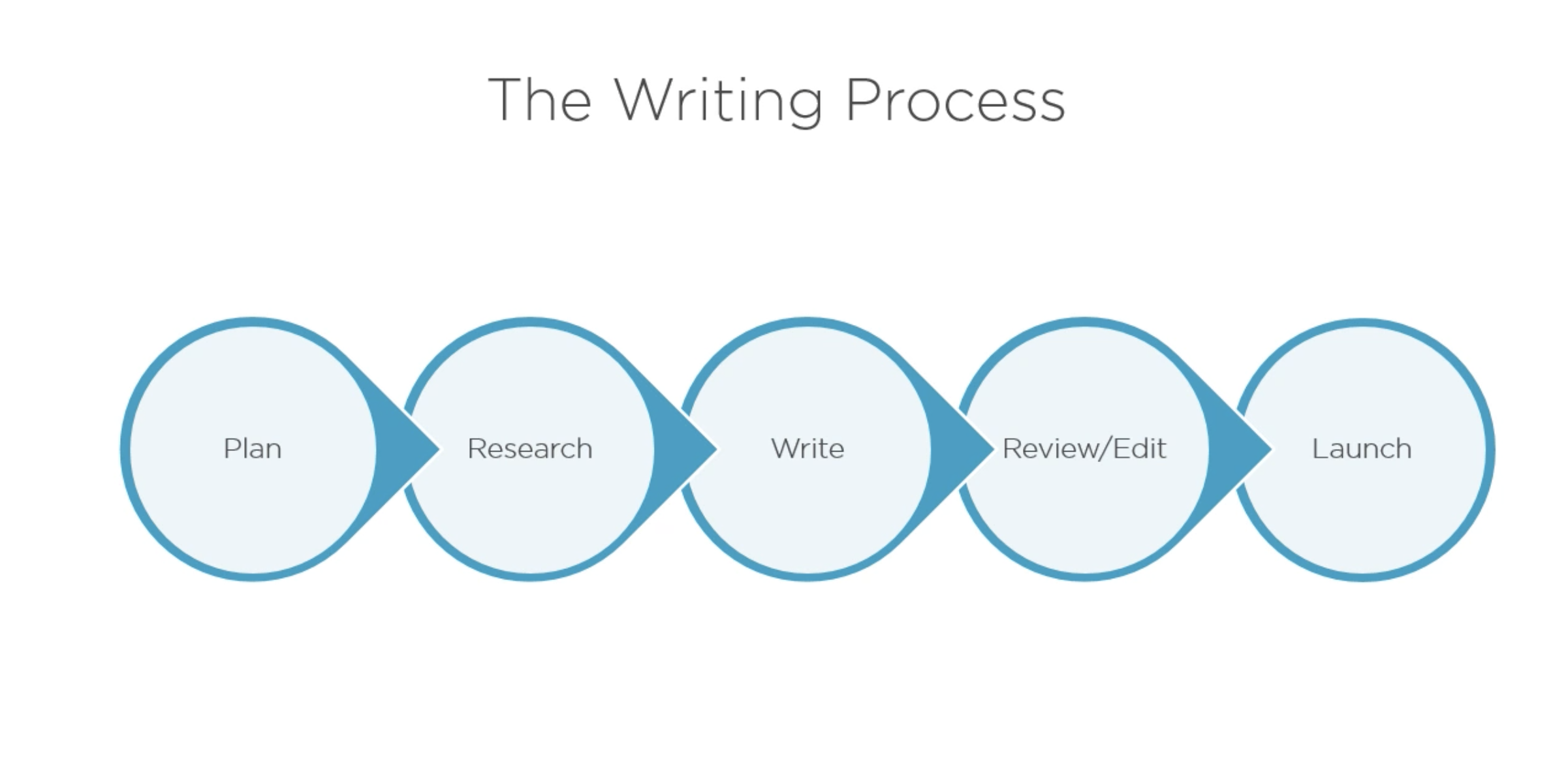 Phases in writing process